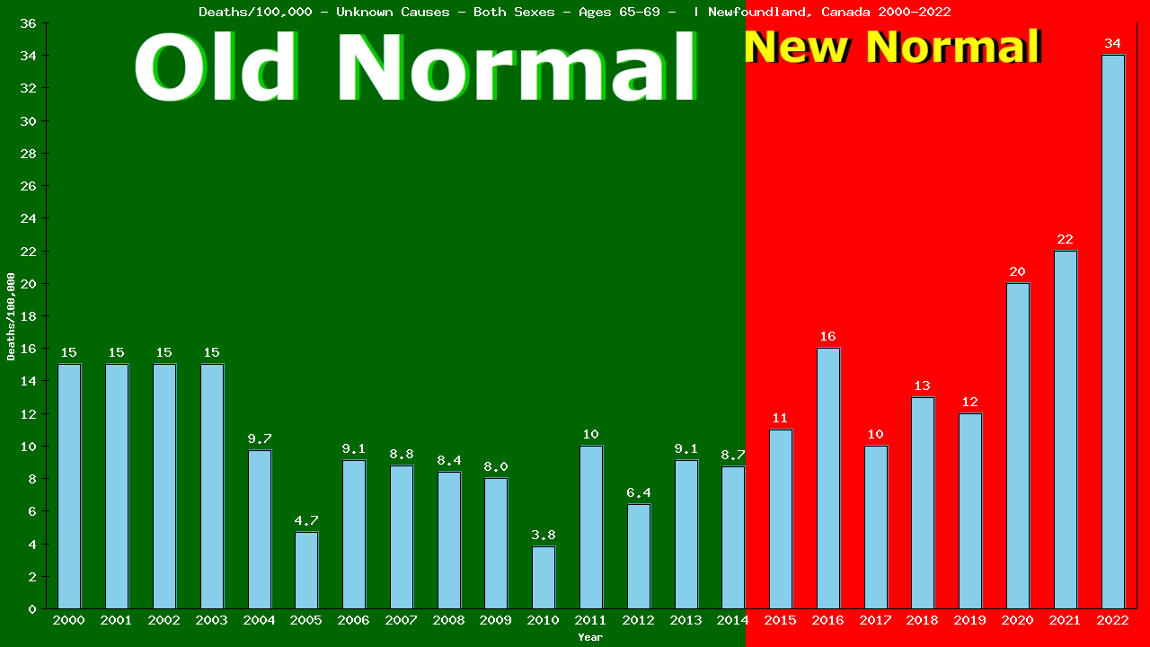 Graph showing Deaths/100,000 Both Sexes 65-69 from Unknown Causes